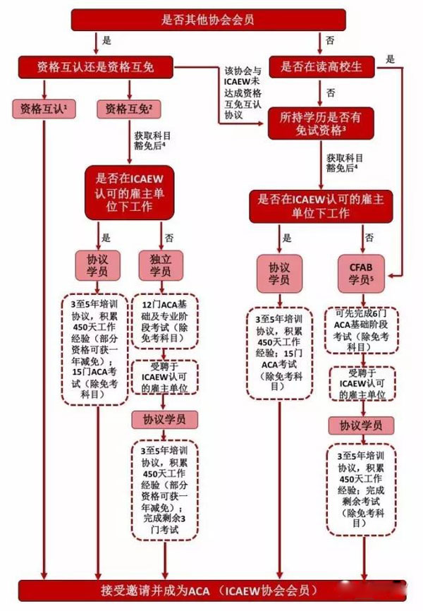 aca考试条件