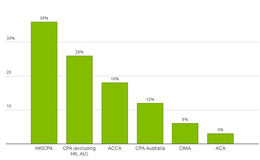 ACA、ACCA、CPA和HKICPA