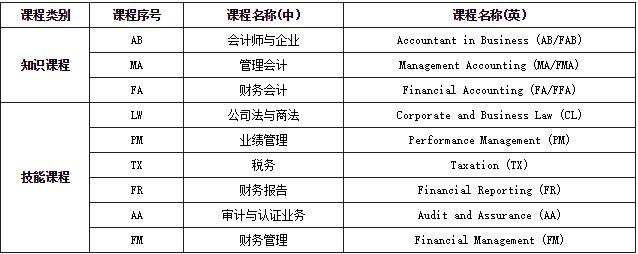 ACCA和ACA哪个含金量高