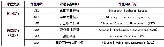 ACCA和ACA哪个含金量高