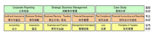 英国皇家特许会计师aca考试科目