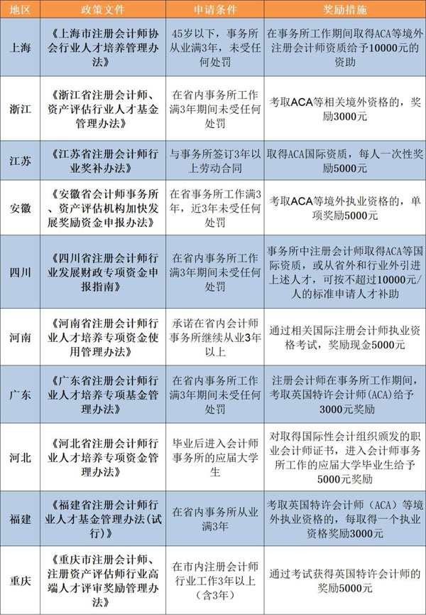 ACA人才奖励