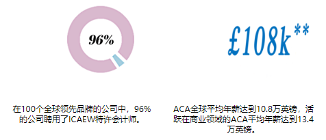 ACA证书含金量